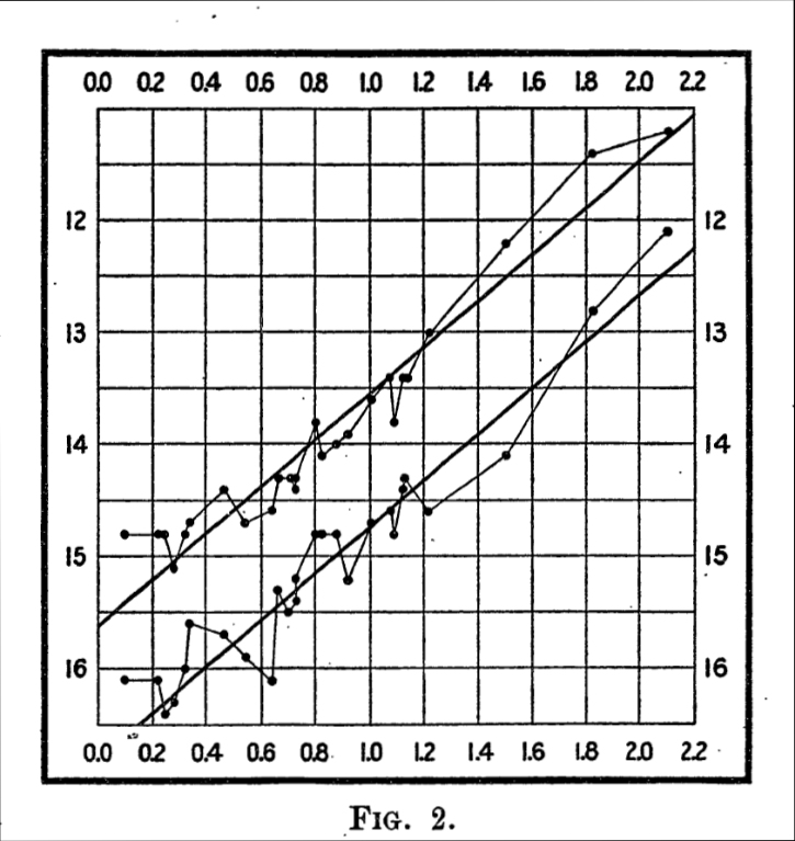 This plot is from the paper Leavitt published in Annals of the Astronomical Observatory of Harvard College in 1912. The x-axis is the log of the period and the y-axis is the magnitude of the star at its maximum and minimum brightness. The lines indicate a connection between period and brightness.