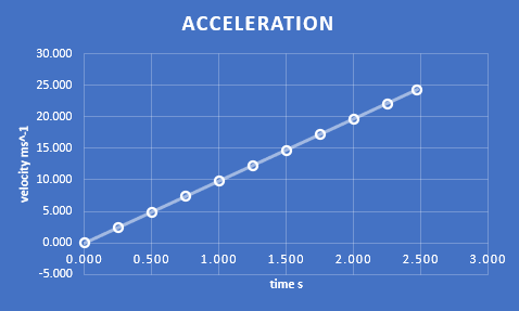 The slope of the velocity / time graph gives acceleration, while the area of the triangle gives the displacement.