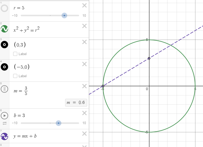 A line passing through the circle at rational point (-5,0) and through the parameter t at point (0,3). The second intersection of the line with the circle must also be rational.