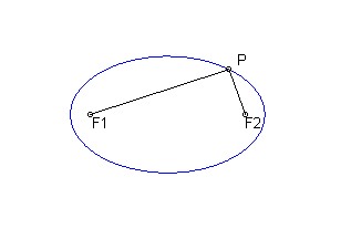 The shape of an ellipse is determined by the positions of the focus points (foci).