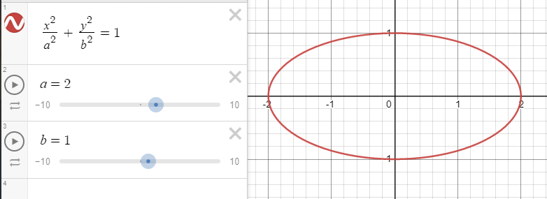 Ellipse with a=2 and b=1