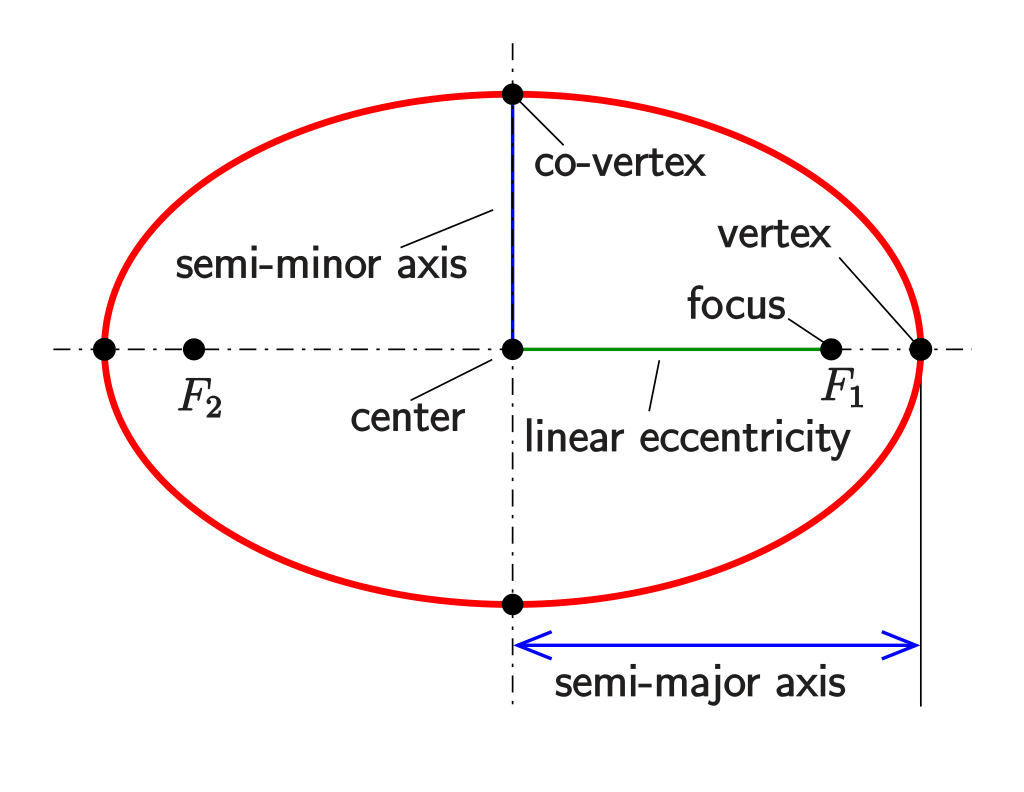 The major and minor axis define the shape of the ellipse. The minor axis is determined by the eccentricity of the orbit. The prefix 