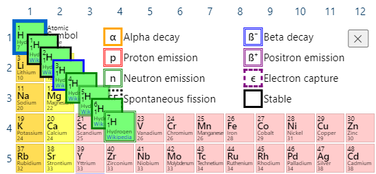 The only two stable hydrogen isotopes are H-1 and H-2. H-3 has a half-life of 12.32 years and the others are short lived and created in a lab.
