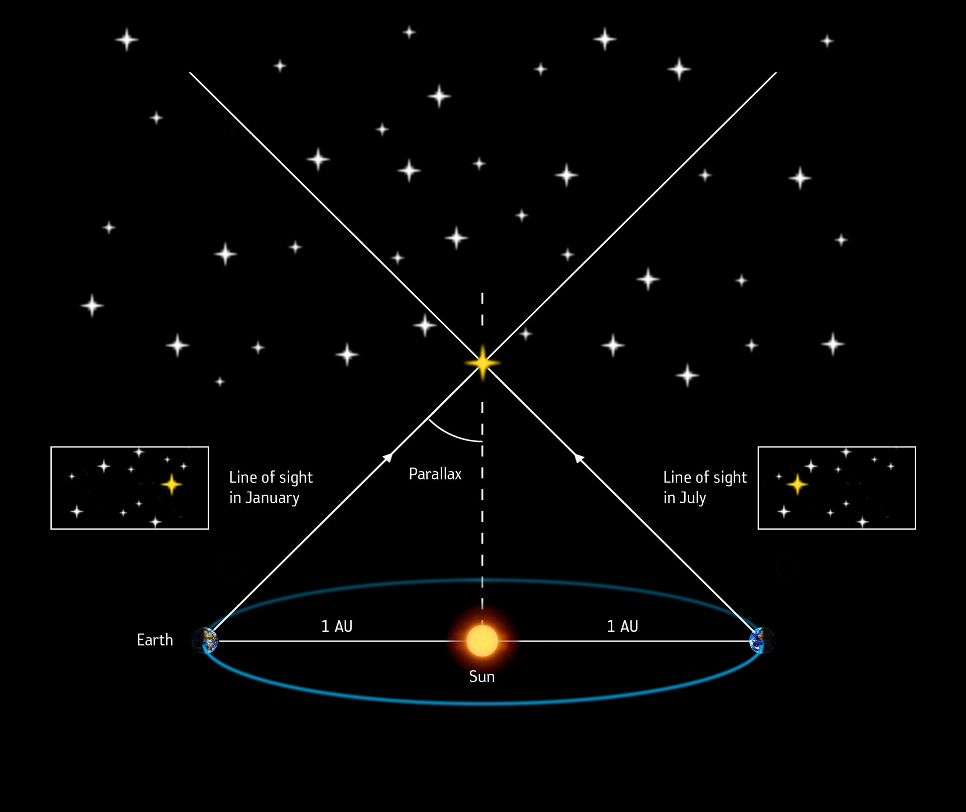 Image from stellar parallax: From ESA 2021 - https://www.esa.int