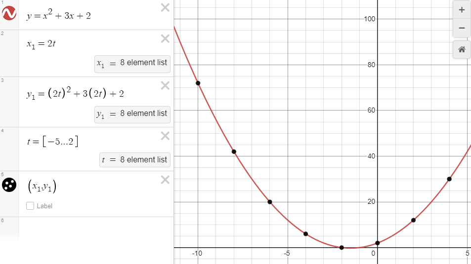 The same curve is matched by the parameter x=2t, but the points lie in different places along the same curve. Note: the points are no longer symmetrical in the range of integers -2 to 5.