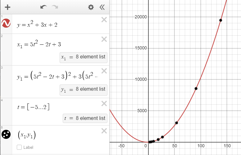 The same curve is matched by the parameter $x=5t^2-2t+3$, but notice that the points are on a much higher scale, and are all positive values. Nevertheless, the points remain of the same algebraic curve.