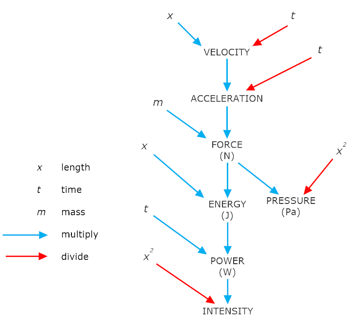 Fundamental SI units used in Mechanics.