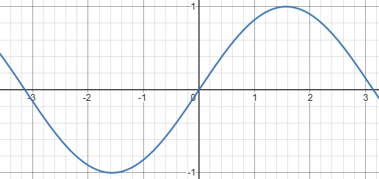 Sine wave with a period of 2 pi