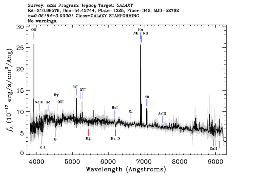 An example of an SDSS galactic spectrum