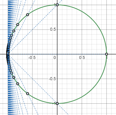 Rational parameterization of a circle from t=-100 to t=100 favoring points near the starting point. Lacks radial symmetry.